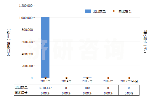 2013-2017年6月中國壬烯（不含有生物柴油）(HS27101291)出口量及增速統(tǒng)計